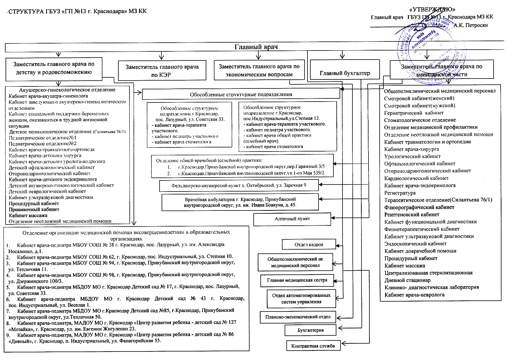 Новая структура ГБУЗ ГП 13 г. Краснодара